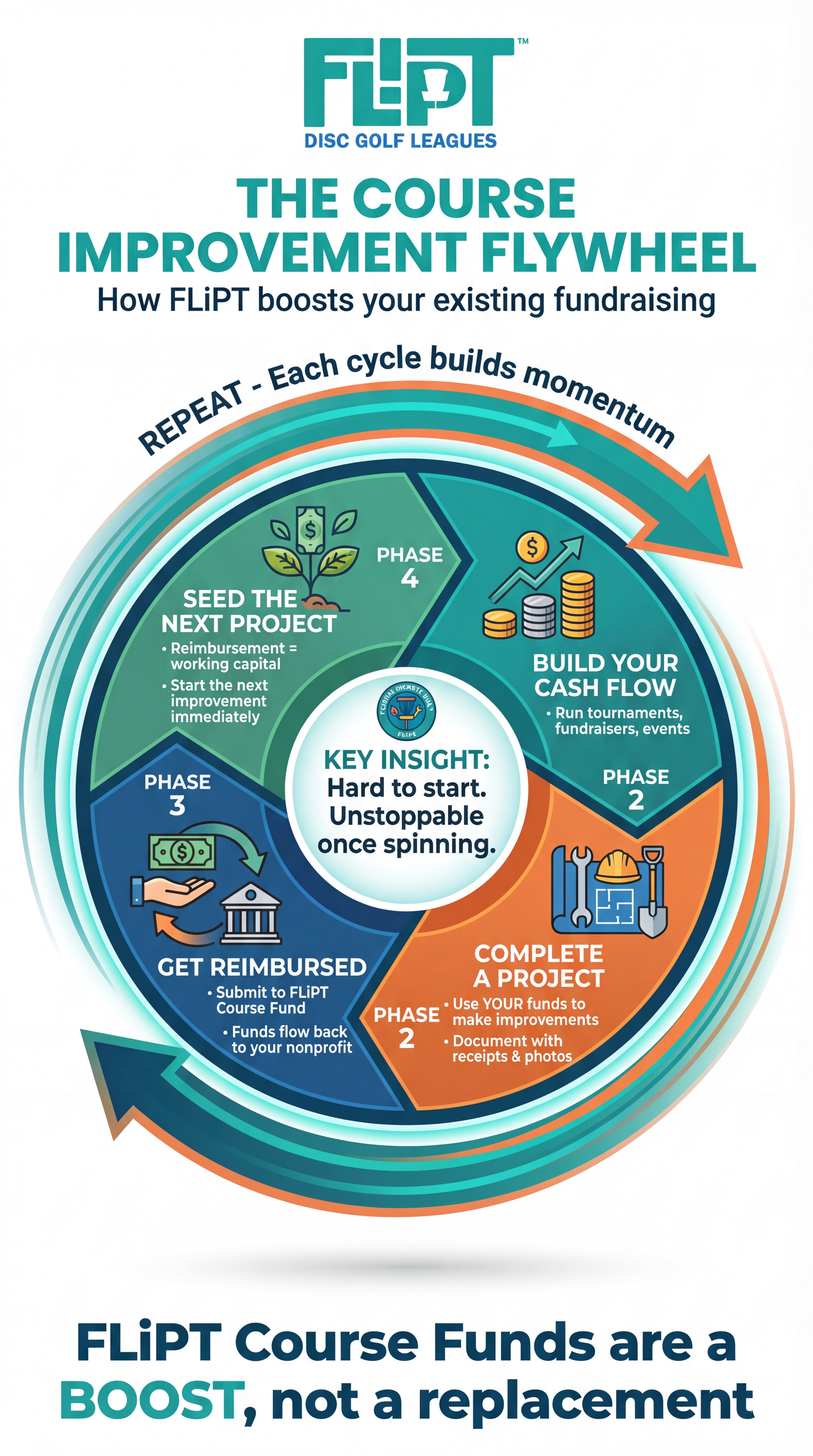 The Course Improvement Flywheel - How ElevateUT Disc Golf boosts your existing fundraising